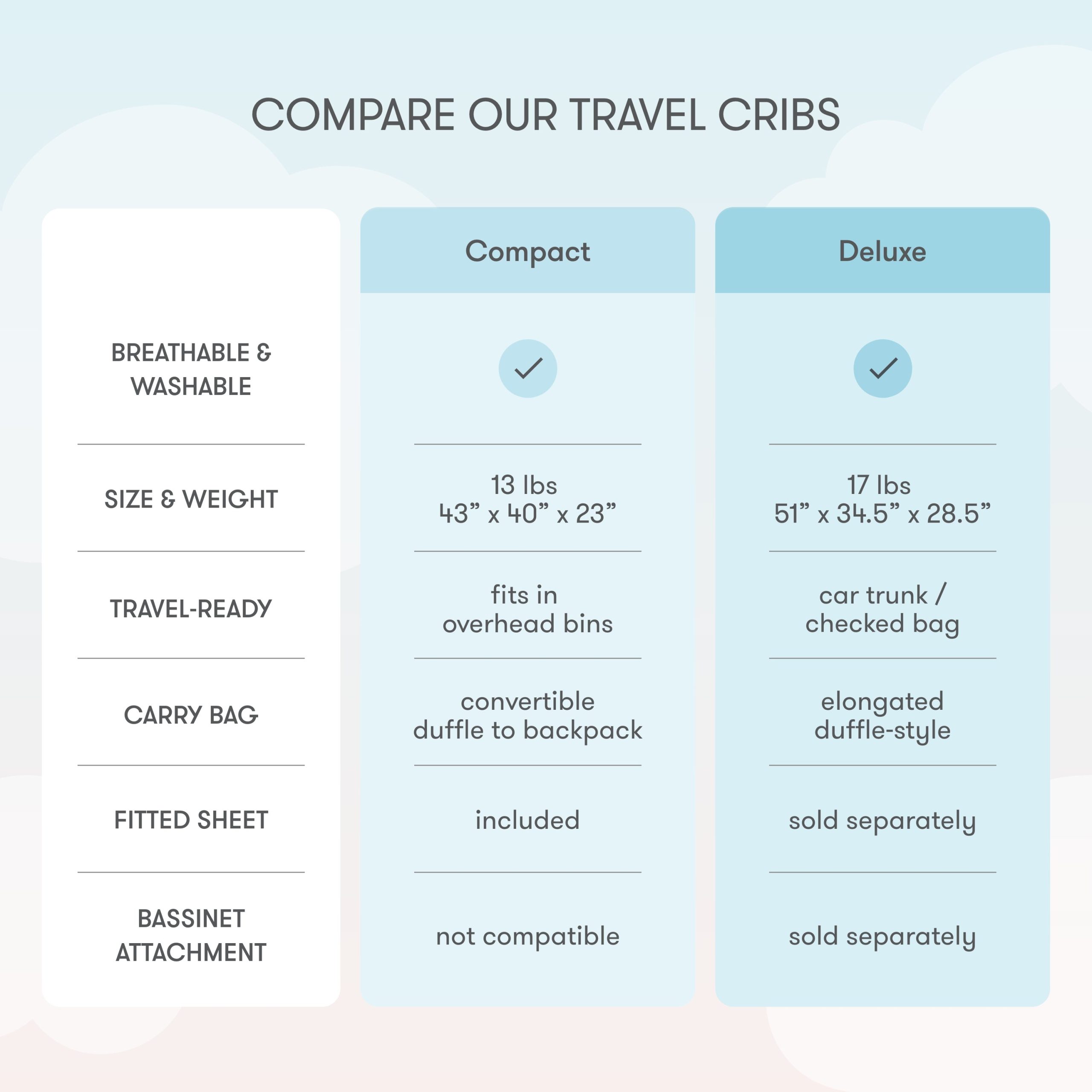 Bassinet & Bedside Sleeper + Deluxe Travel Crib - Image 15